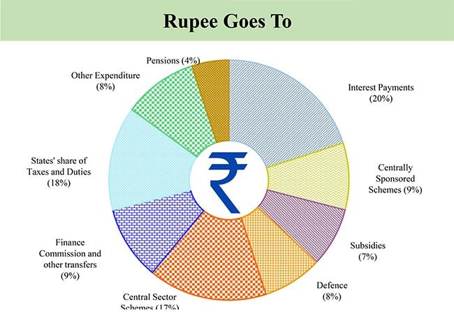 How India Earns Each Rupee And Where It Goes 5 7nuh5nr
